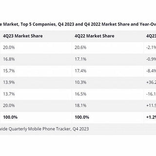 В 2023 году iPhone стал самым продаваемым смартфоном в Китае