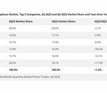 В 2023 году iPhone стал самым продаваемым смартфоном в Китае